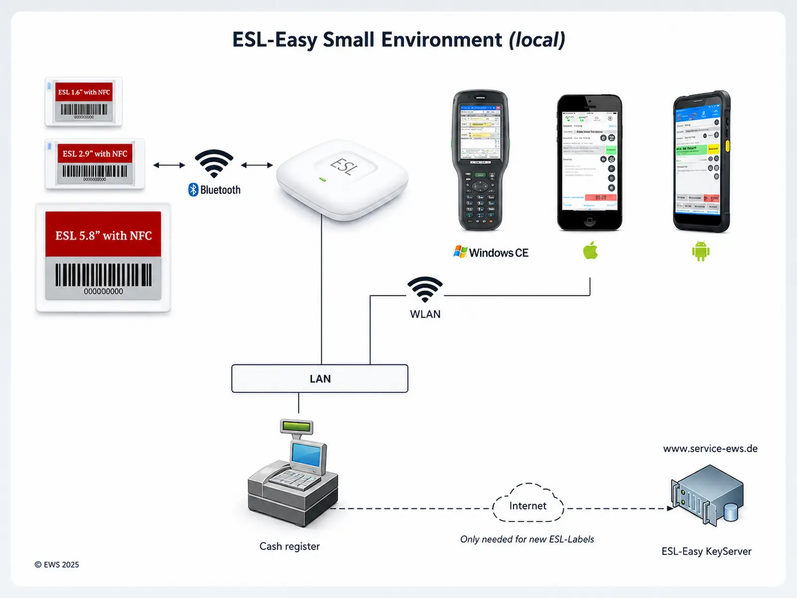 Diagramm der Kommunikation zwischen Access-Points, mobilen Geräten und dem ESL-Easy-Server
