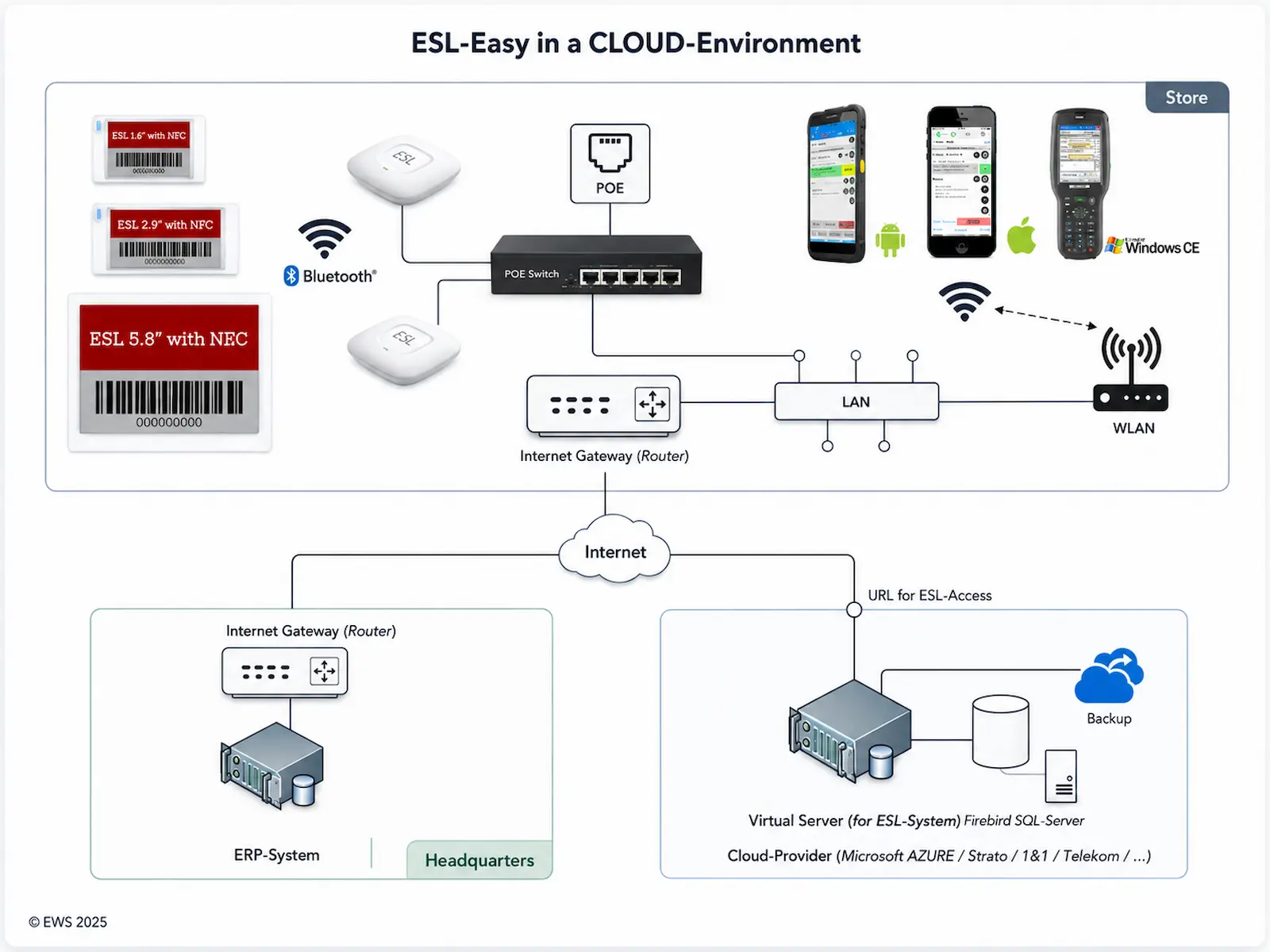 Diagramm einer einfachen ESL-Easy-Installation direkt an der Kasse